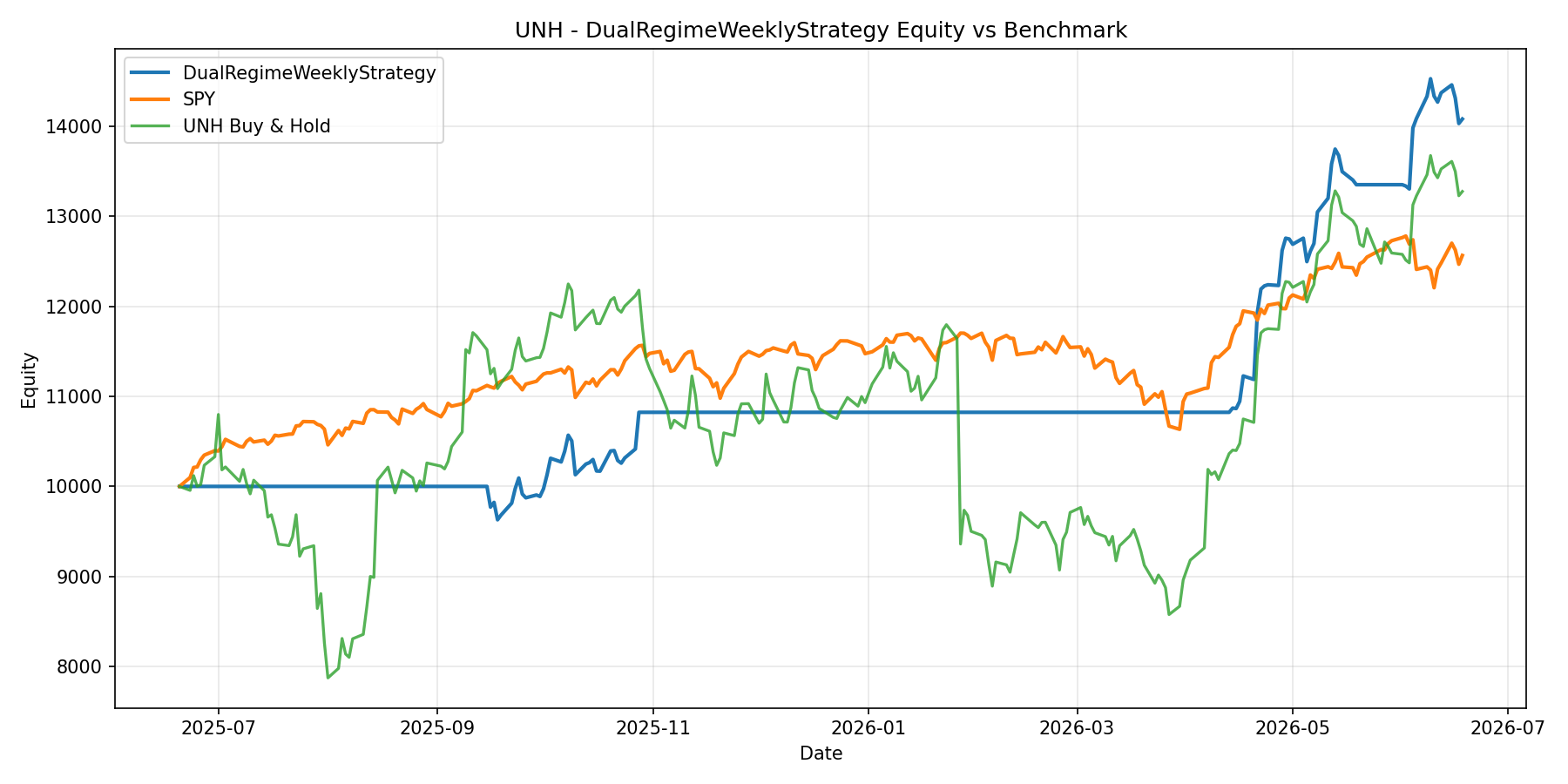 UNH - DualRegimeWeeklyStrategy equity curve